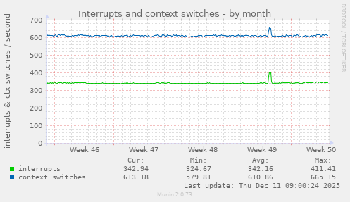 Interrupts and context switches