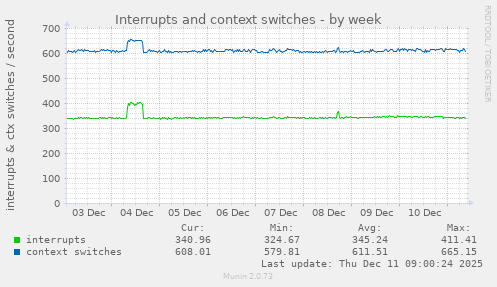 Interrupts and context switches