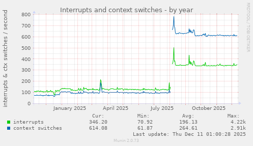Interrupts and context switches