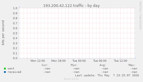 193.200.42.122 traffic
