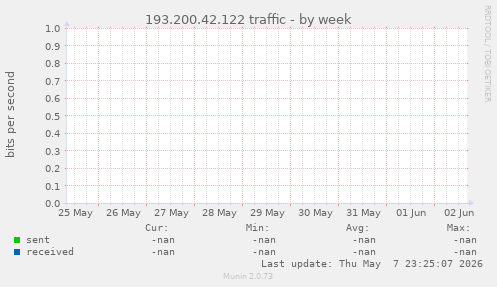 193.200.42.122 traffic