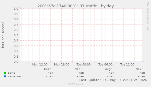 2001:67c:1740:9031::37 traffic