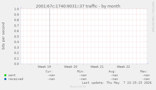 2001:67c:1740:9031::37 traffic