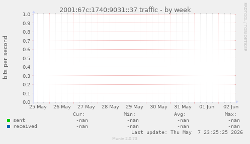 2001:67c:1740:9031::37 traffic