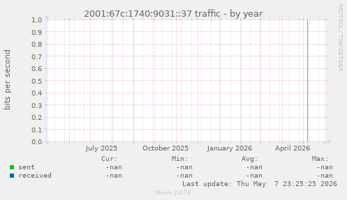 2001:67c:1740:9031::37 traffic