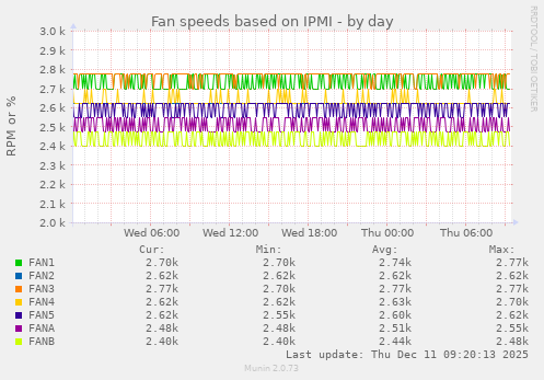 Fan speeds based on IPMI