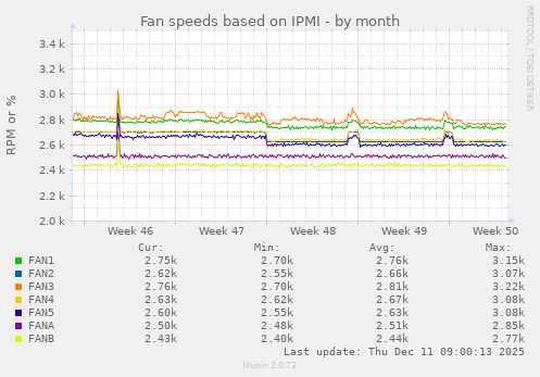 Fan speeds based on IPMI