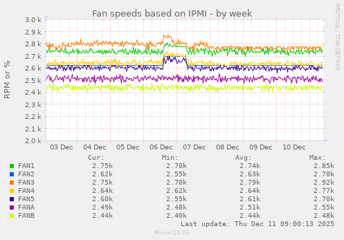 Fan speeds based on IPMI