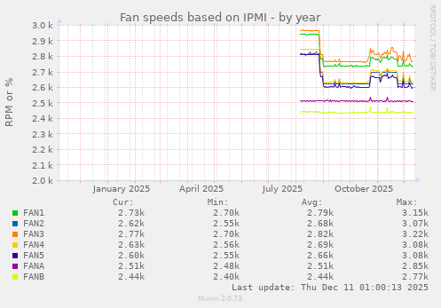 Fan speeds based on IPMI