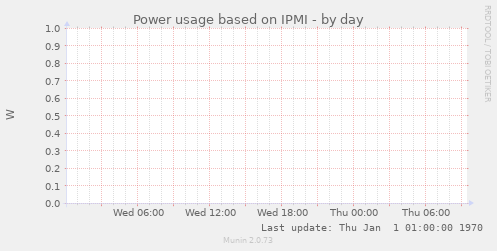 Power usage based on IPMI