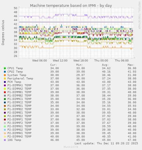 Machine temperature based on IPMI
