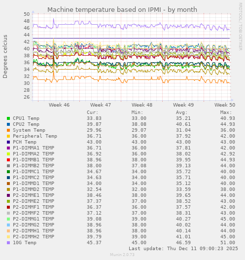 Machine temperature based on IPMI