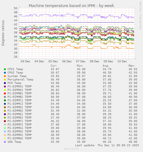 Machine temperature based on IPMI