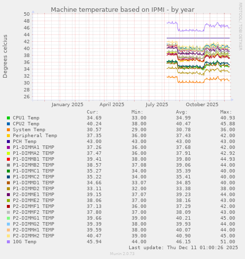 Machine temperature based on IPMI