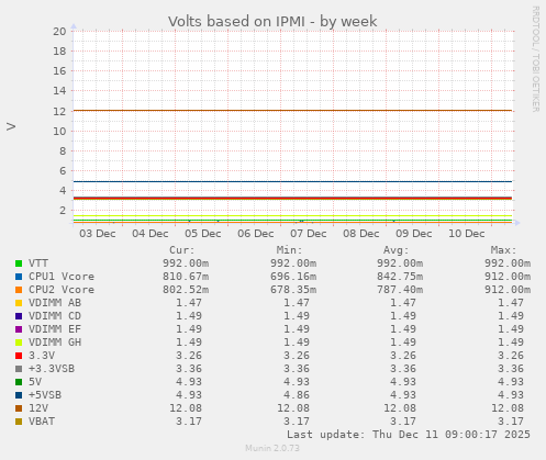 Volts based on IPMI