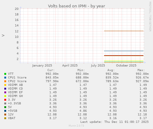 Volts based on IPMI