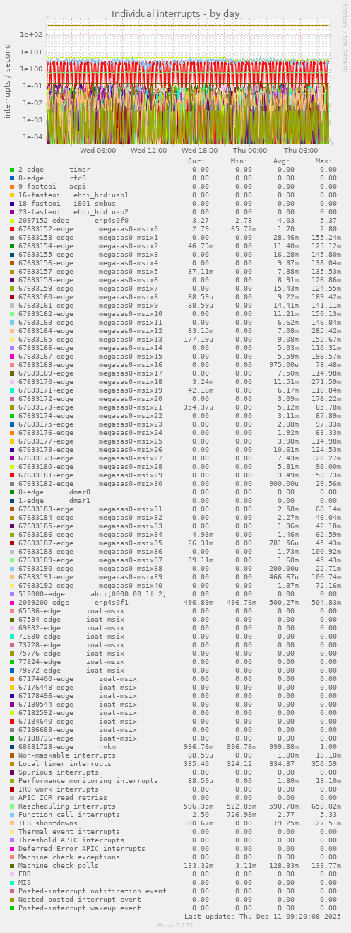 Individual interrupts