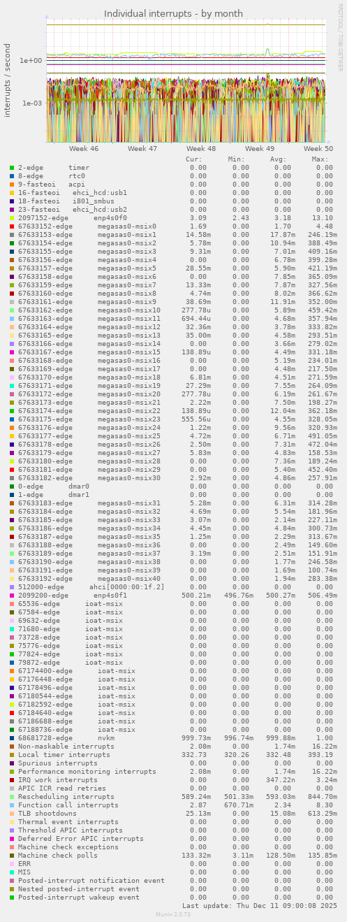 Individual interrupts