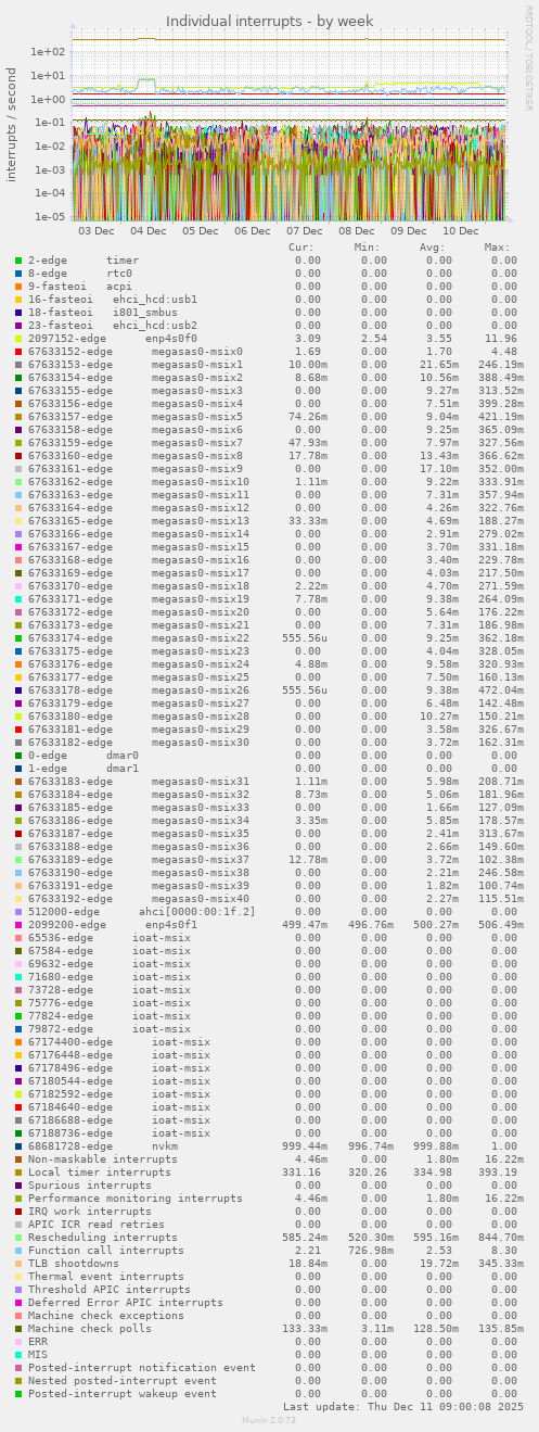 Individual interrupts