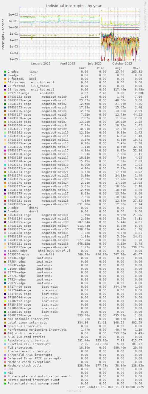 Individual interrupts