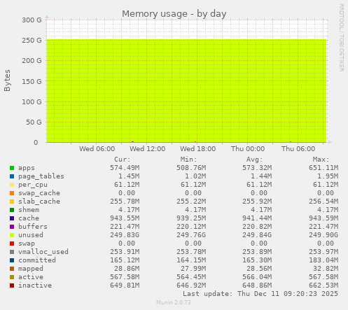 Memory usage