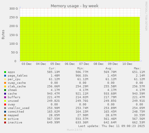 Memory usage
