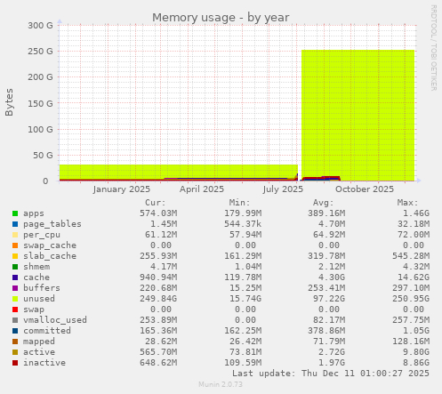 Memory usage