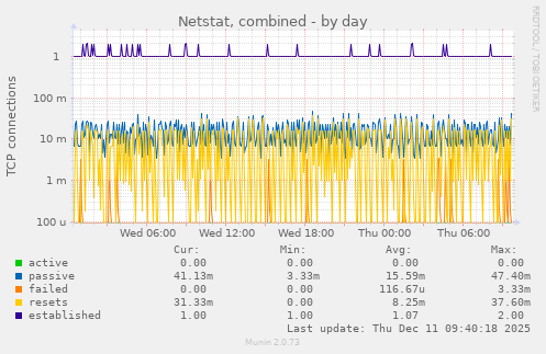 Netstat, combined