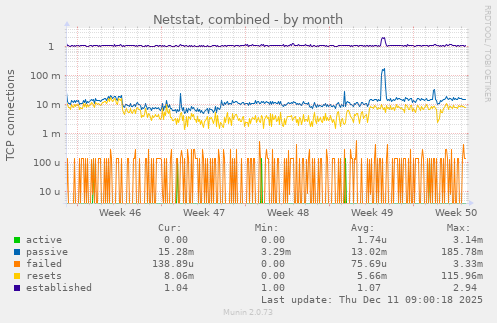 Netstat, combined