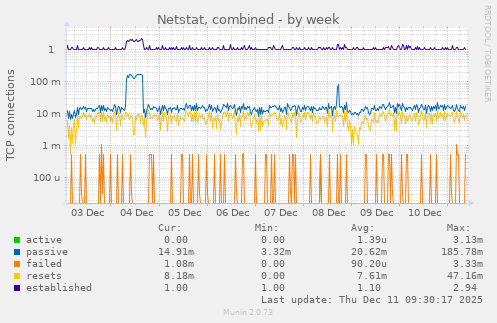 Netstat, combined