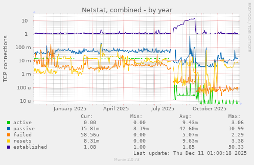 Netstat, combined