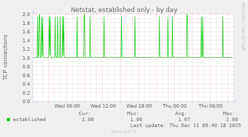 Netstat, established only