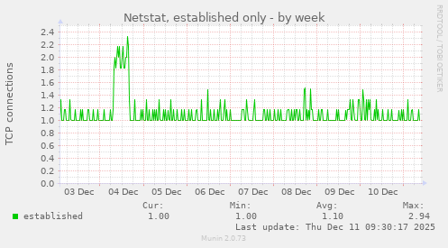 Netstat, established only