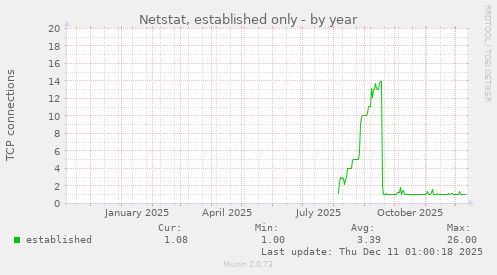 Netstat, established only