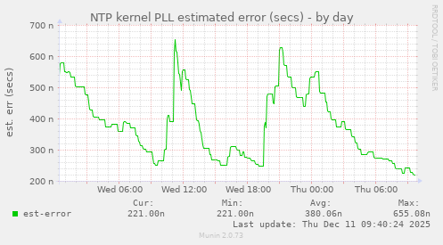 NTP kernel PLL estimated error (secs)