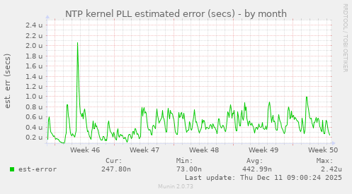 NTP kernel PLL estimated error (secs)