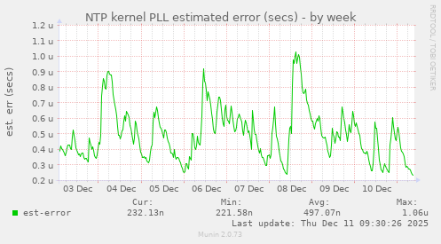 NTP kernel PLL estimated error (secs)
