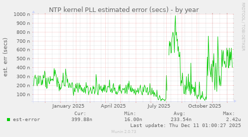 NTP kernel PLL estimated error (secs)