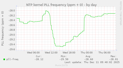 NTP kernel PLL frequency (ppm + 0)
