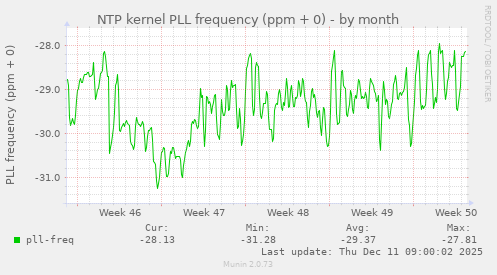 NTP kernel PLL frequency (ppm + 0)