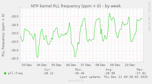 NTP kernel PLL frequency (ppm + 0)
