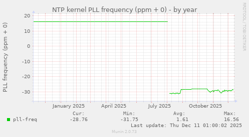 NTP kernel PLL frequency (ppm + 0)