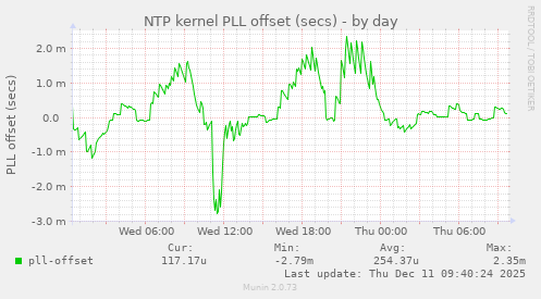 NTP kernel PLL offset (secs)