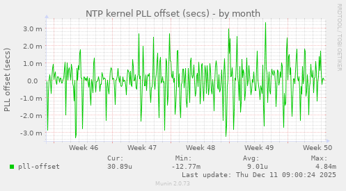 NTP kernel PLL offset (secs)