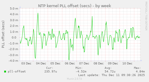 NTP kernel PLL offset (secs)
