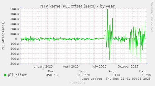 NTP kernel PLL offset (secs)