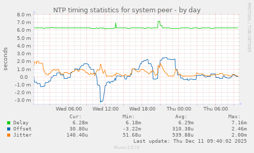 NTP timing statistics for system peer