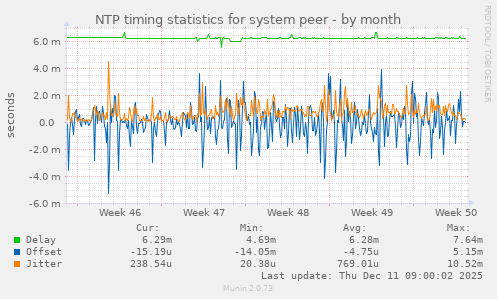NTP timing statistics for system peer