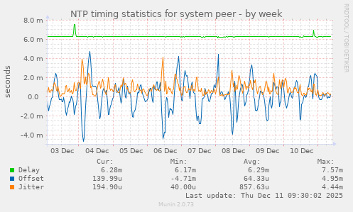 NTP timing statistics for system peer