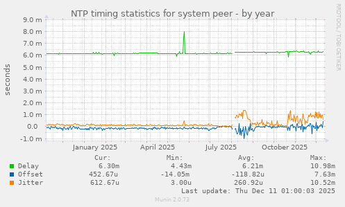 NTP timing statistics for system peer